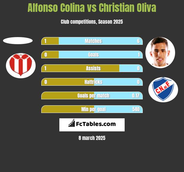 Alfonso Colina vs Christian Oliva h2h player stats