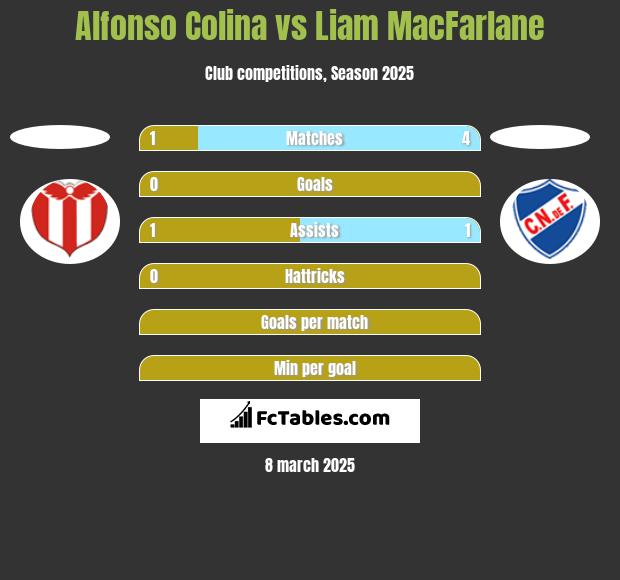 Alfonso Colina vs Liam MacFarlane h2h player stats