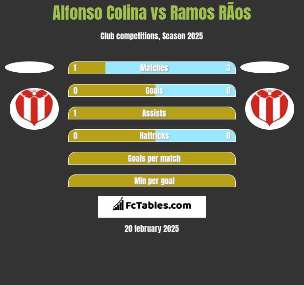 Alfonso Colina vs Ramos RÃ­os h2h player stats