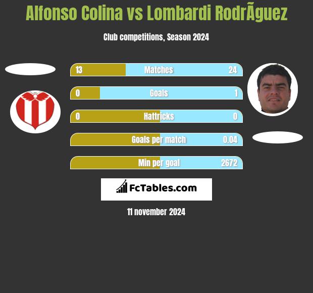 Alfonso Colina vs Lombardi RodrÃ­guez h2h player stats