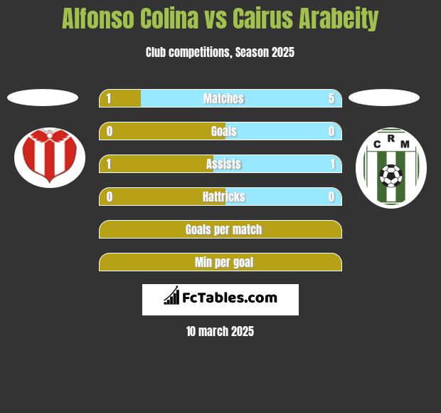 Alfonso Colina vs Cairus Arabeity h2h player stats