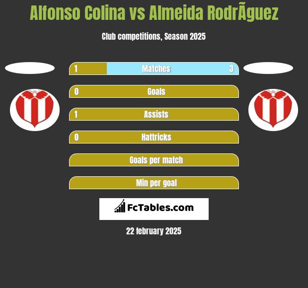 Alfonso Colina vs Almeida RodrÃ­guez h2h player stats