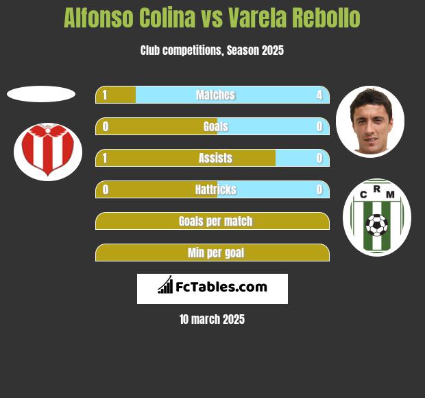 Alfonso Colina vs Varela Rebollo h2h player stats