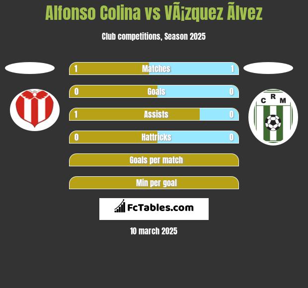 Alfonso Colina vs VÃ¡zquez Ãlvez h2h player stats