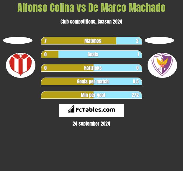 Alfonso Colina vs De Marco Machado h2h player stats