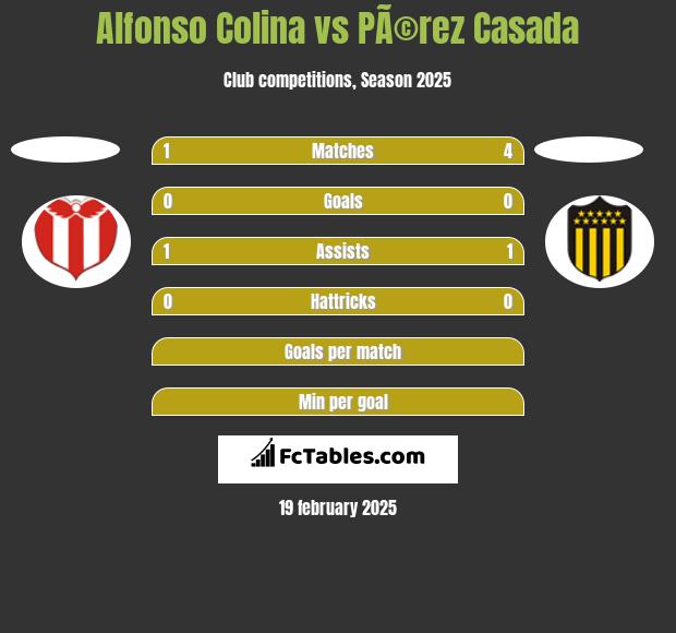 Alfonso Colina vs PÃ©rez Casada h2h player stats