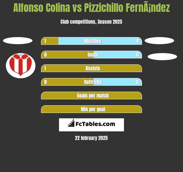 Alfonso Colina vs Pizzichillo FernÃ¡ndez h2h player stats