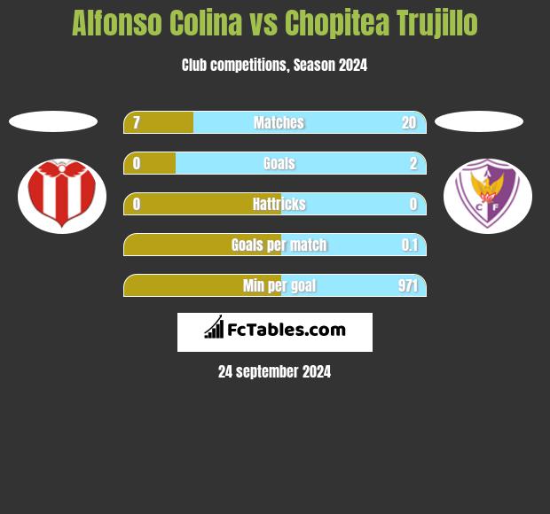 Alfonso Colina vs Chopitea Trujillo h2h player stats