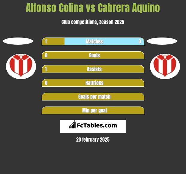 Alfonso Colina vs Cabrera Aquino h2h player stats