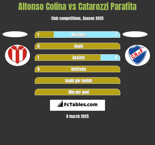 Alfonso Colina vs Catarozzi Parafita h2h player stats