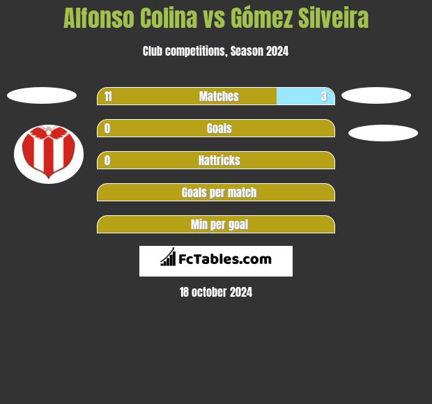 Alfonso Colina vs Gómez Silveira h2h player stats