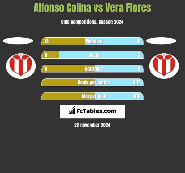 Alfonso Colina vs Vera Flores h2h player stats