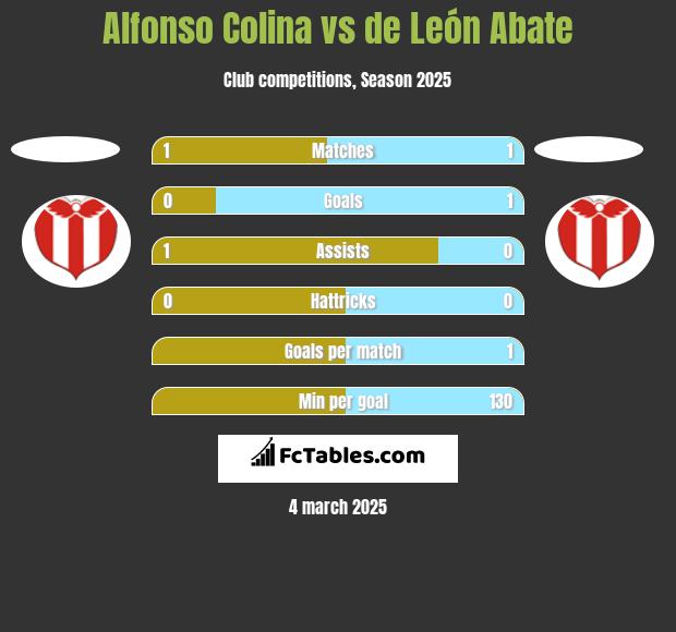 Alfonso Colina vs de León Abate h2h player stats