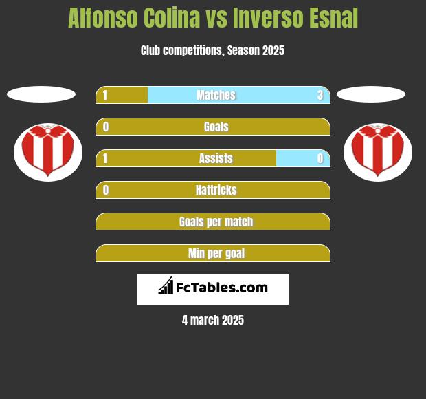 Alfonso Colina vs Inverso Esnal h2h player stats