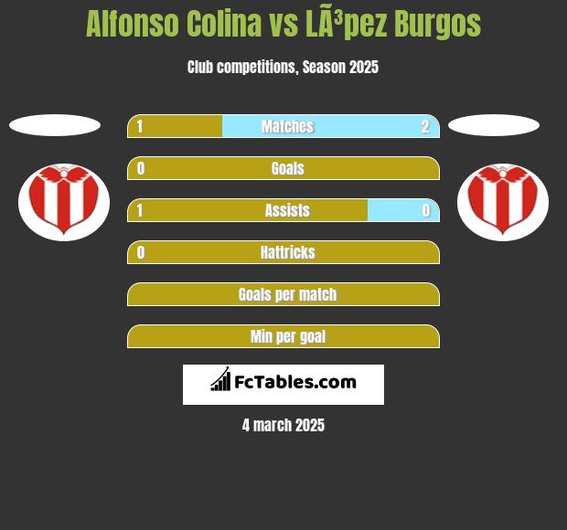 Alfonso Colina vs LÃ³pez Burgos h2h player stats