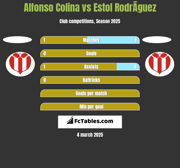 Alfonso Colina vs Estol RodrÃ­guez h2h player stats