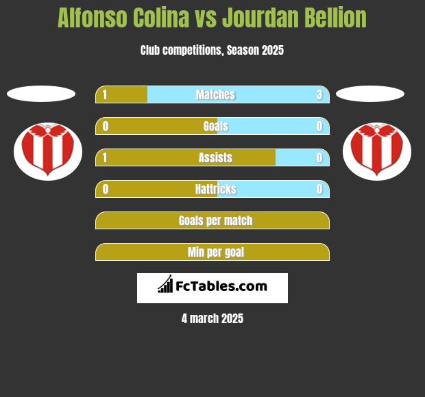 Alfonso Colina vs Jourdan Bellion h2h player stats