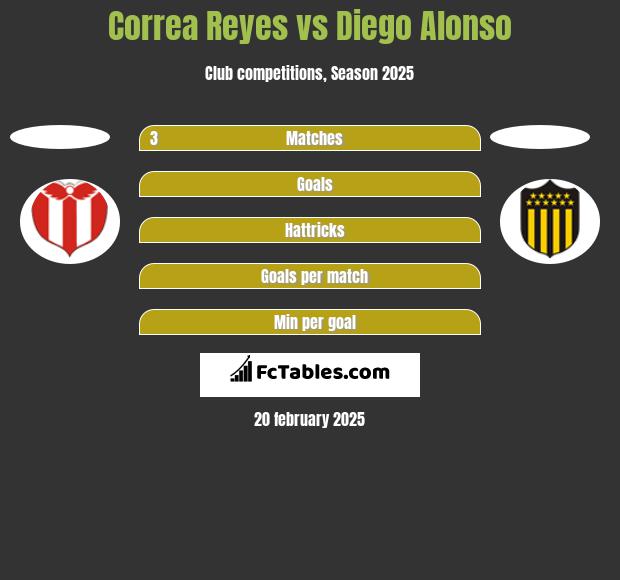 Correa Reyes vs Diego Alonso h2h player stats