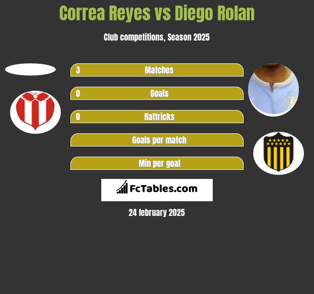 Correa Reyes vs Diego Rolan h2h player stats