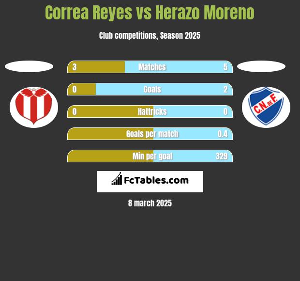 Correa Reyes vs Herazo Moreno h2h player stats