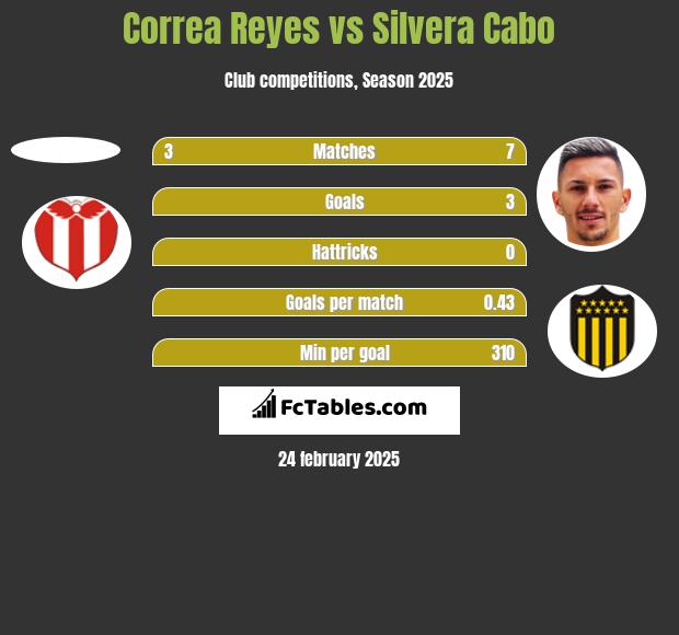 Correa Reyes vs Silvera Cabo h2h player stats