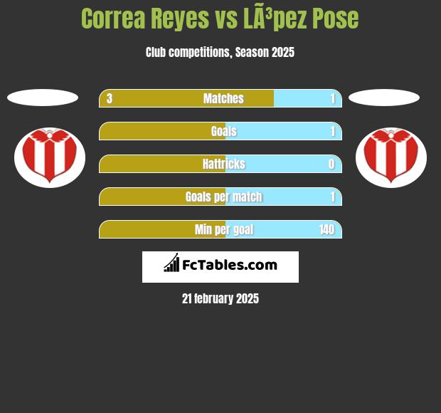 Correa Reyes vs LÃ³pez Pose h2h player stats