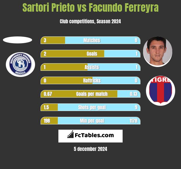 Sartori Prieto vs Facundo Ferreyra h2h player stats