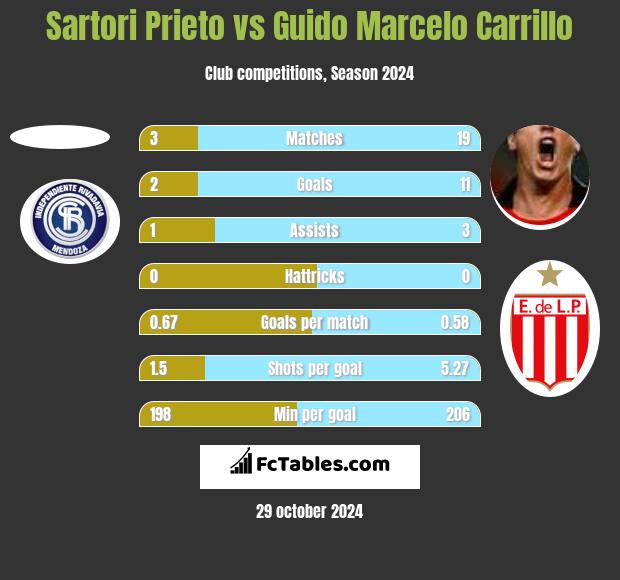 Sartori Prieto vs Guido Marcelo Carrillo h2h player stats