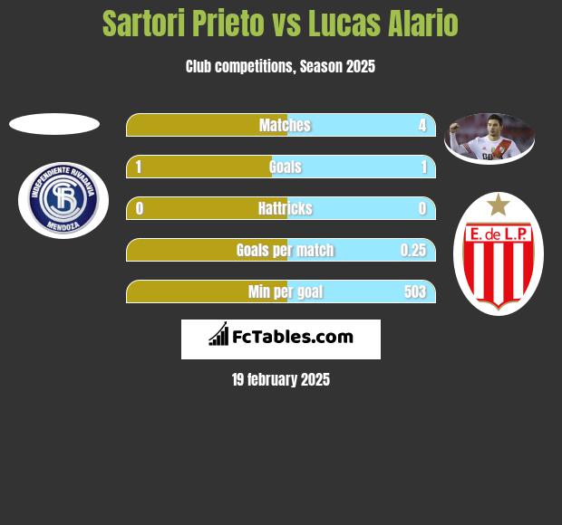 Sartori Prieto vs Lucas Alario h2h player stats