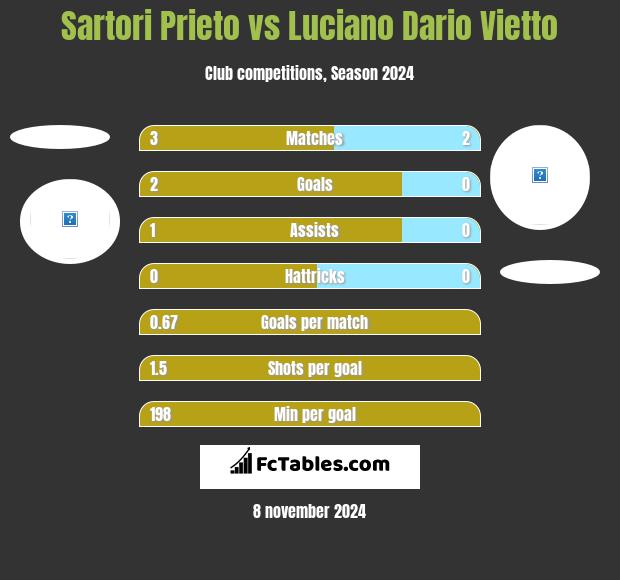 Sartori Prieto vs Luciano Vietto h2h player stats