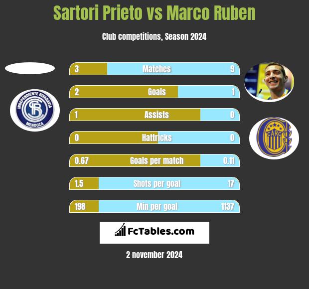 Sartori Prieto vs Marco Ruben h2h player stats