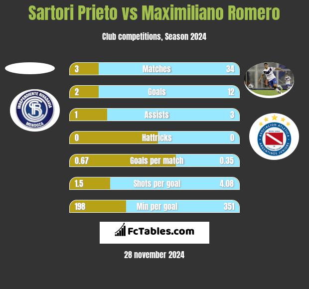 Sartori Prieto vs Maximiliano Romero h2h player stats