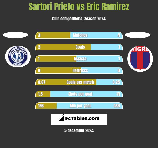 Sartori Prieto vs Eric Ramirez h2h player stats