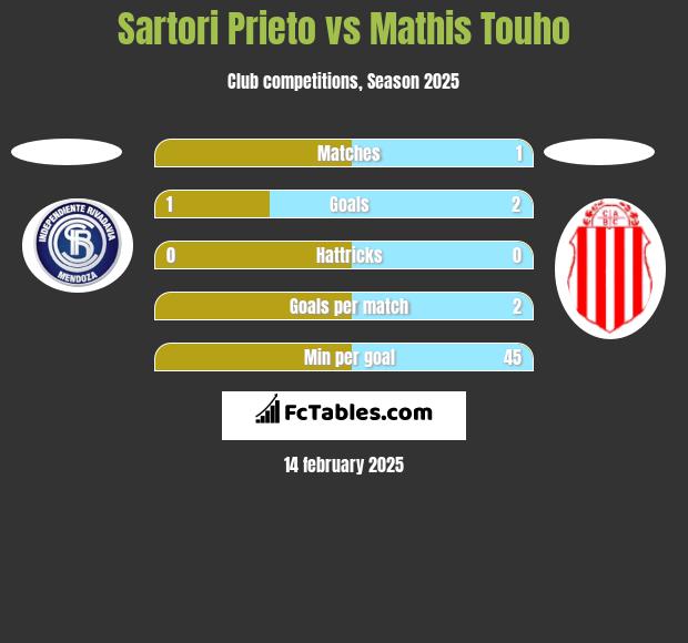 Sartori Prieto vs Mathis Touho h2h player stats