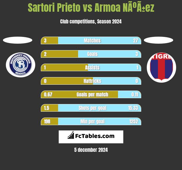 Sartori Prieto vs Armoa NÃºÃ±ez h2h player stats