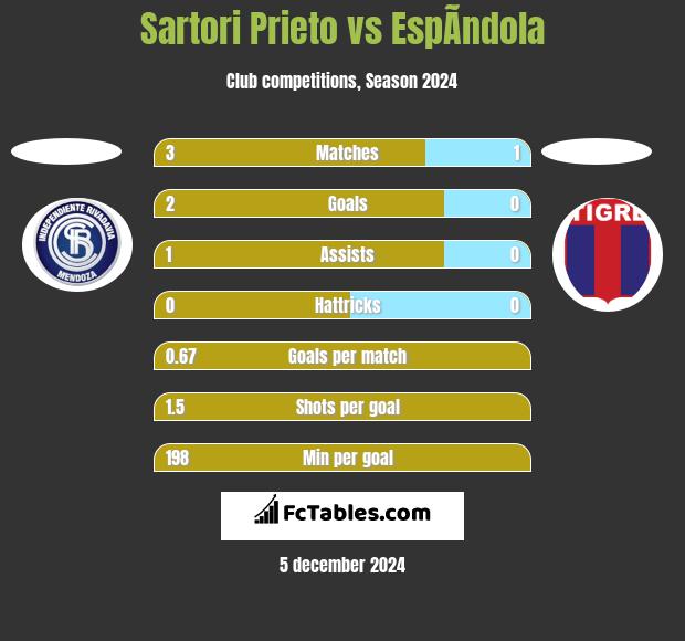 Sartori Prieto vs EspÃ­ndola h2h player stats