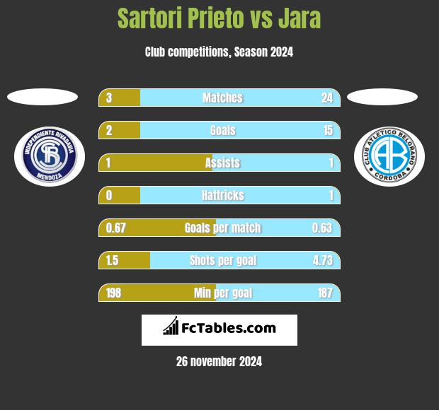 Sartori Prieto vs Jara h2h player stats