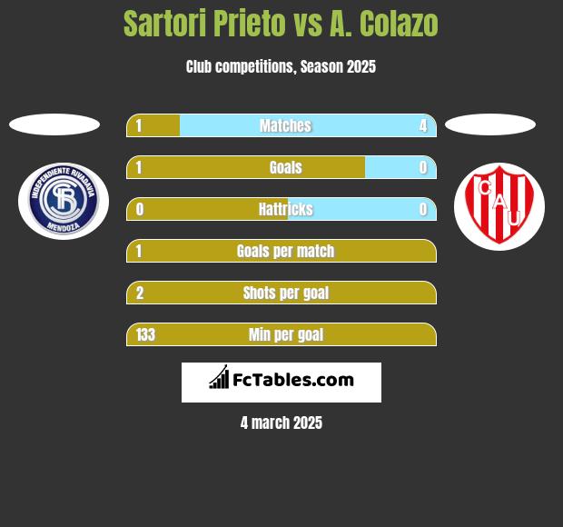 Sartori Prieto vs A. Colazo h2h player stats