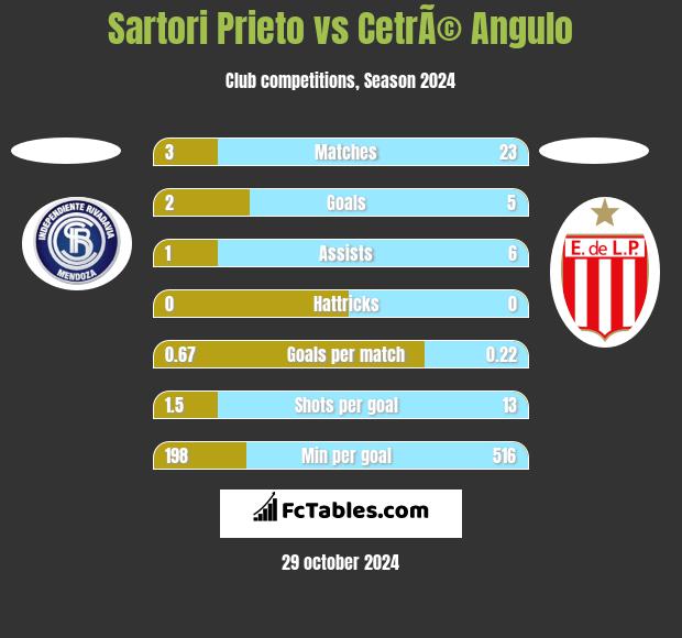 Sartori Prieto vs CetrÃ© Angulo h2h player stats