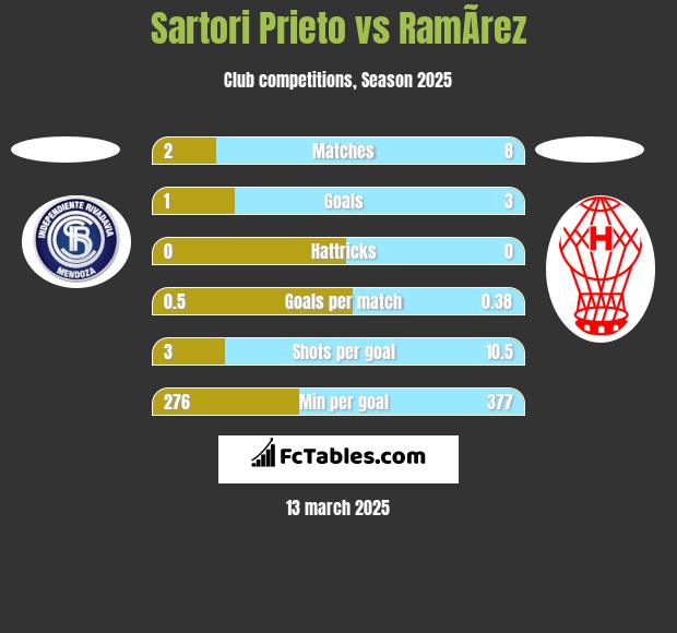 Sartori Prieto vs RamÃ­rez h2h player stats