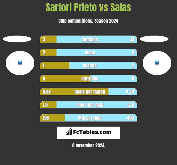 Sartori Prieto vs Salas h2h player stats