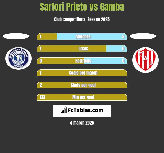 Sartori Prieto vs Gamba h2h player stats