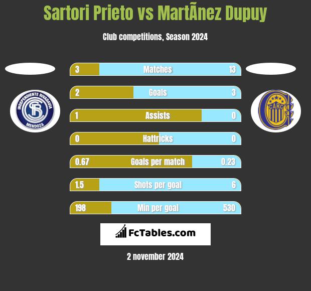 Sartori Prieto vs MartÃ­nez Dupuy h2h player stats