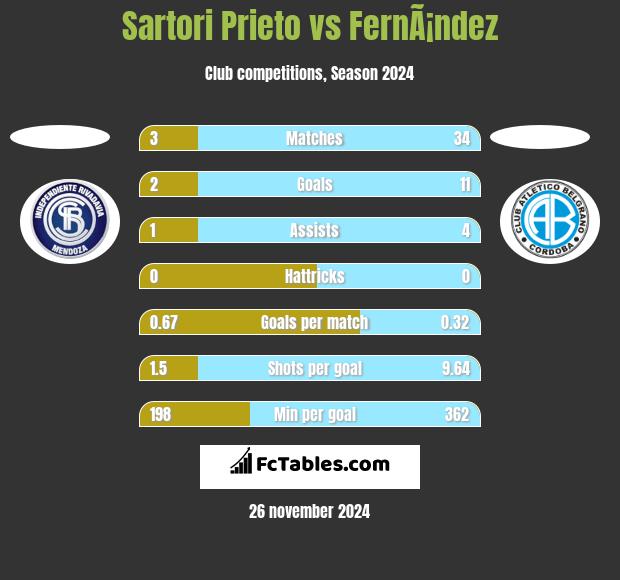 Sartori Prieto vs FernÃ¡ndez h2h player stats