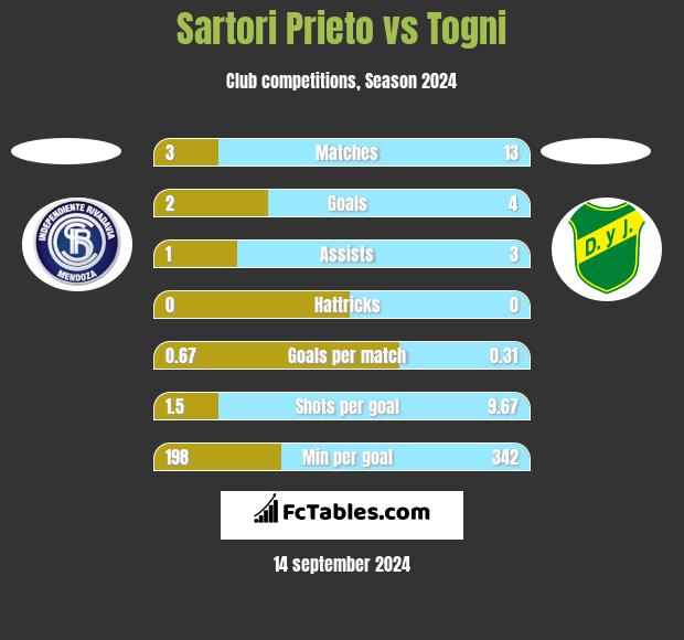 Sartori Prieto vs Togni h2h player stats