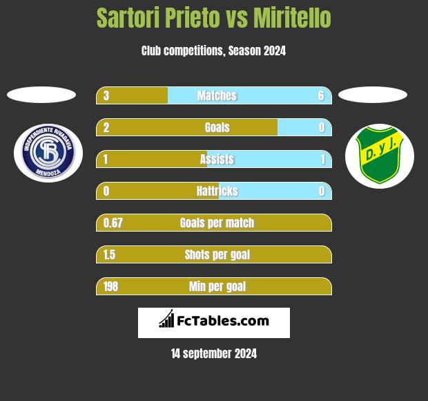 Sartori Prieto vs Miritello h2h player stats