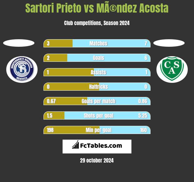 Sartori Prieto vs MÃ©ndez Acosta h2h player stats