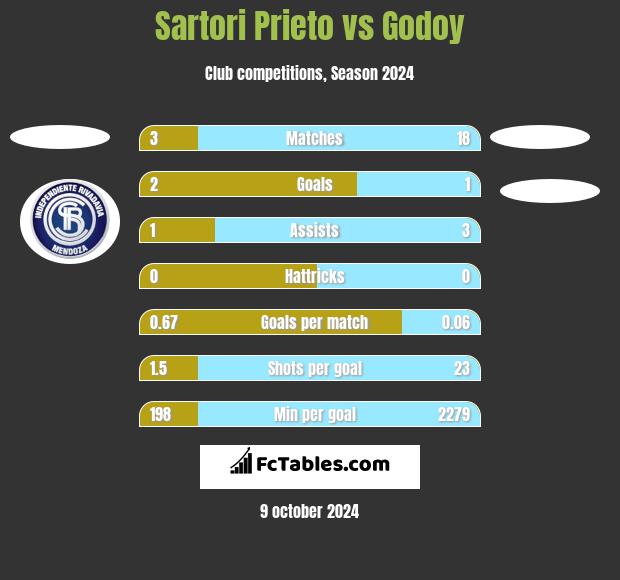 Sartori Prieto vs Godoy h2h player stats