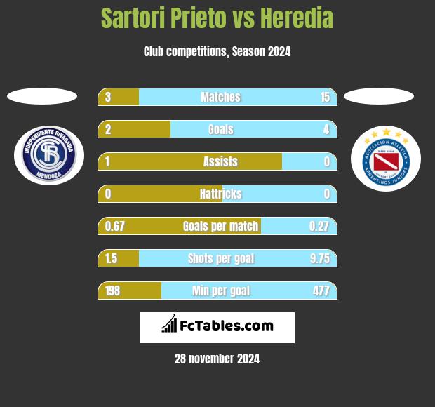 Sartori Prieto vs Heredia h2h player stats