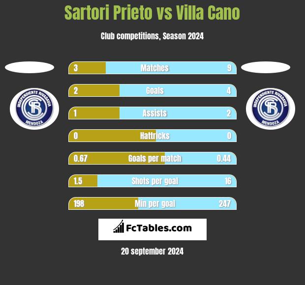 Sartori Prieto vs Villa Cano h2h player stats